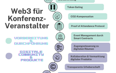 Potentiale des Web3 für Konferenzveranstalter und Konferenzen